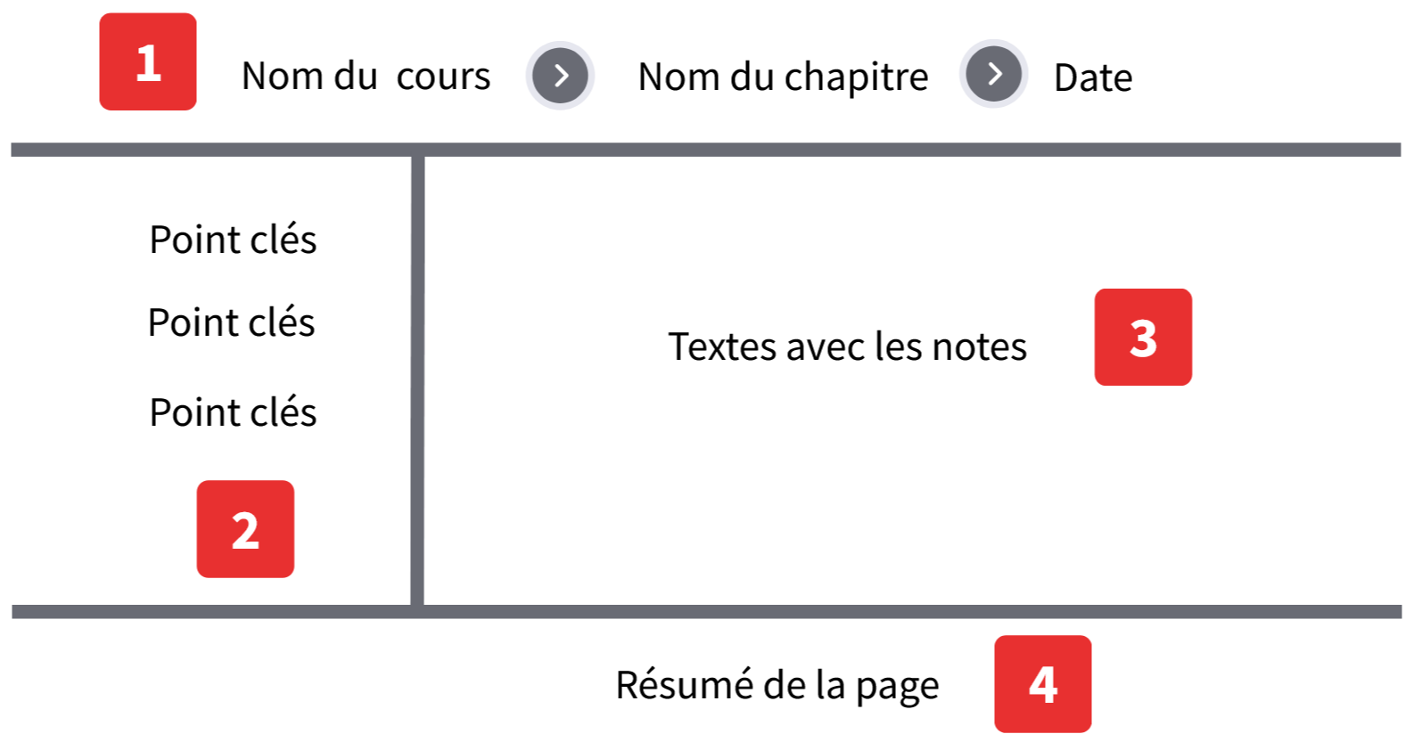 Adoptez la méthode Cornell de prise de notes