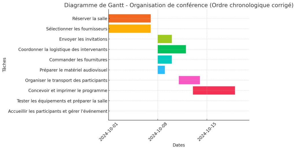 Diagramme de Gantt - Organisation de conférence