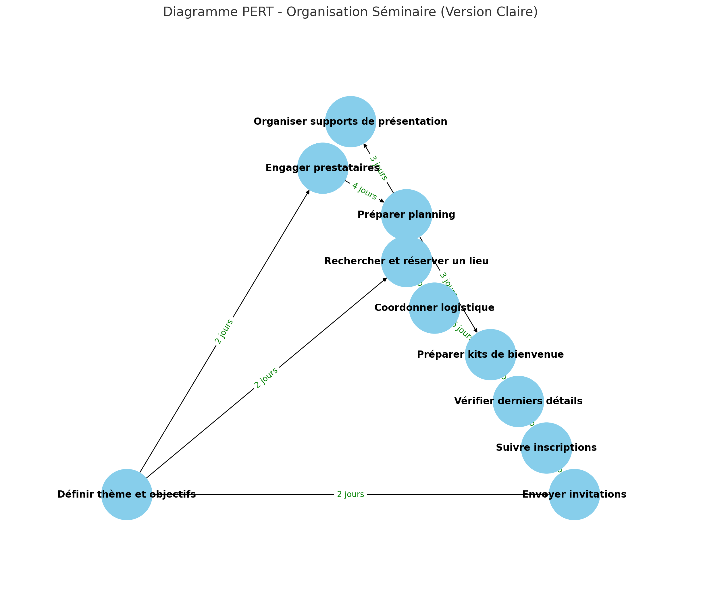 Diagramme PERT - Organisation Séminaire