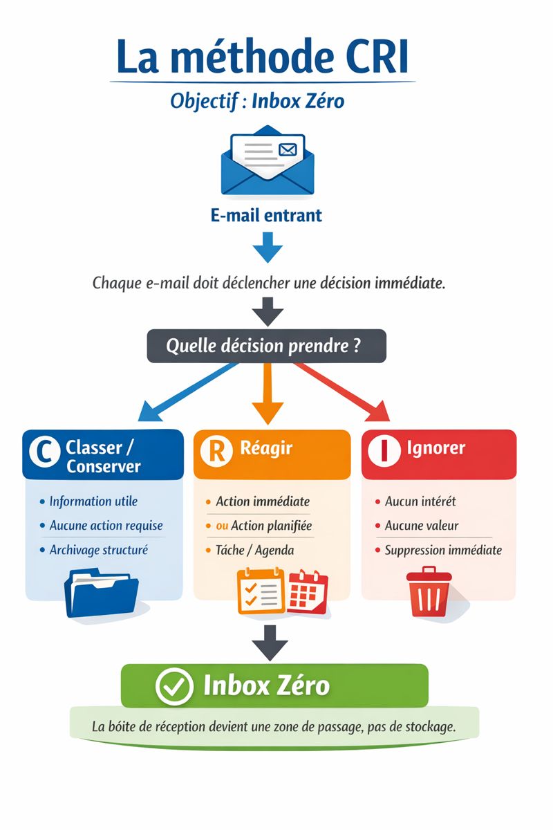 La méthode CRI : traiter efficacement tous les e-mails entrants et viser l’Inbox Zéro