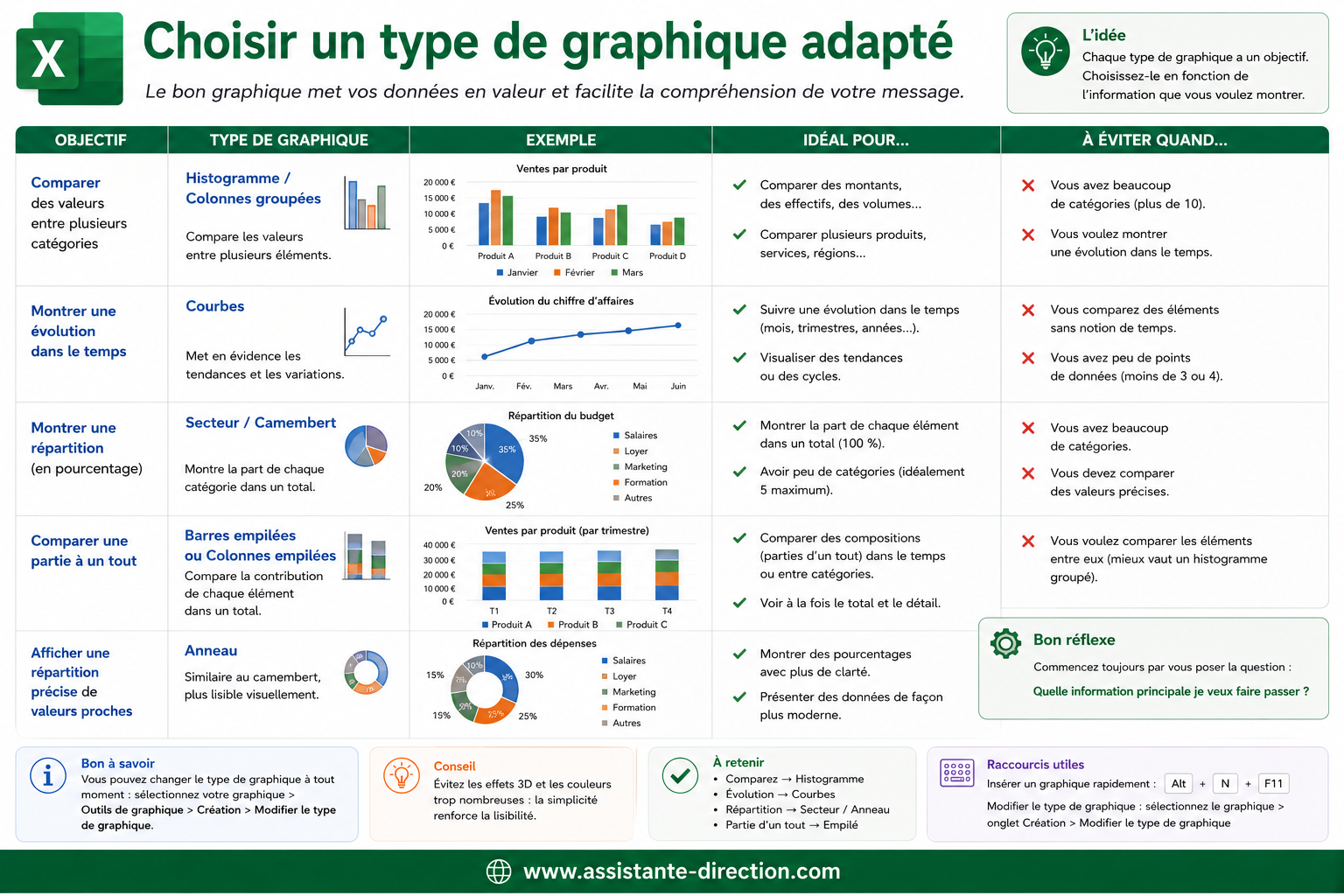 Choisir un type de graphique adapté
