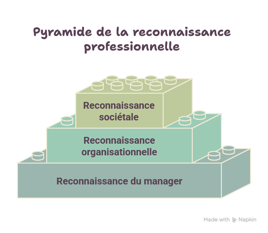 Être reconnu·e : à quel niveau chercher