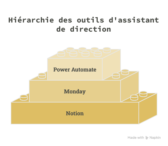 Notion, Monday, Power Automate : quel outil pour quel besoin d'assistant·e ?