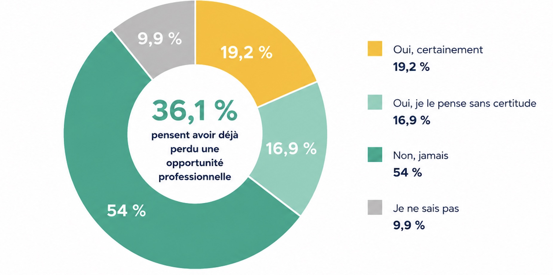 Le coût caché des lacunes en anglais : plus d'un Français sur trois pense avoir déjà perdu une opportunité professionnelle à cause de son niveau d'anglais